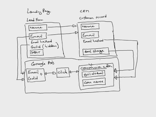 Offline Conversion Tracking Just Got a Whole Lot Easier with Enhanced Conversions from Google