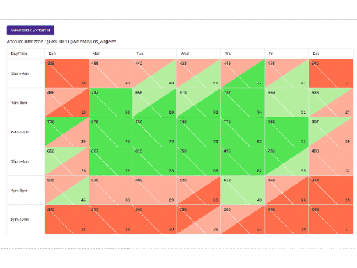 Find out when demand actually shows up
