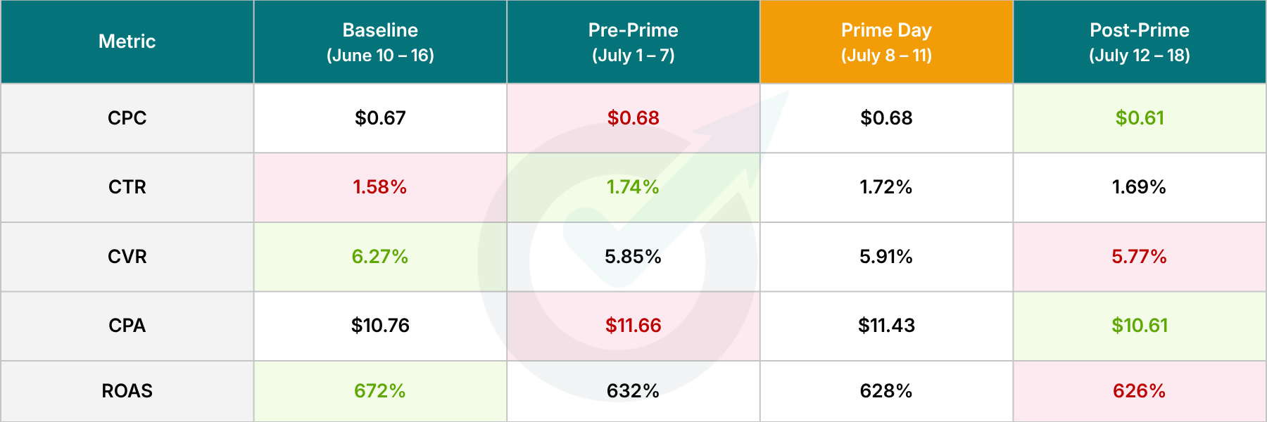 Food & Drink Vertical - Optmyzr Prime Day Study 2026 Food & Drink Vertical - Optmyzr Prime Day Study 2026