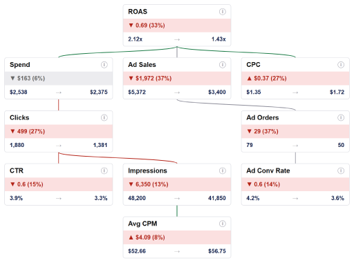 Get a straight answer when performance suddenly changes