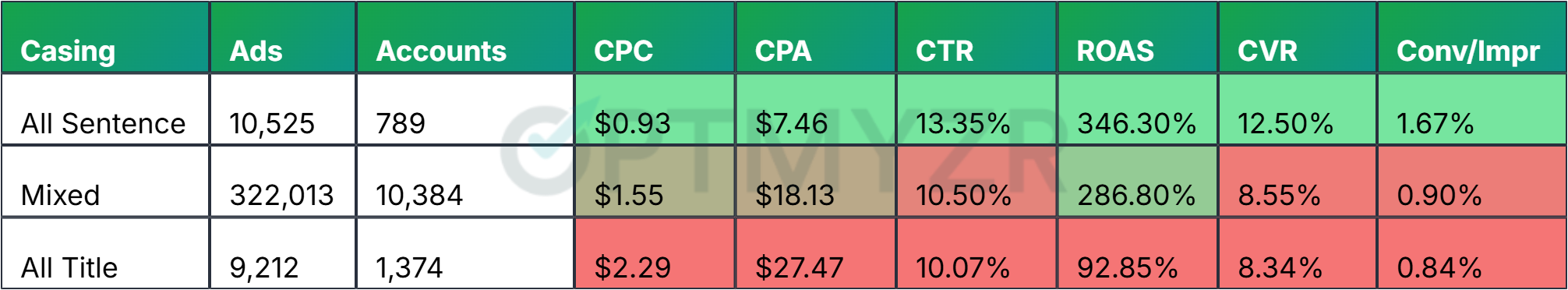 Headline Capitalization vs. Performance (All Accounts)