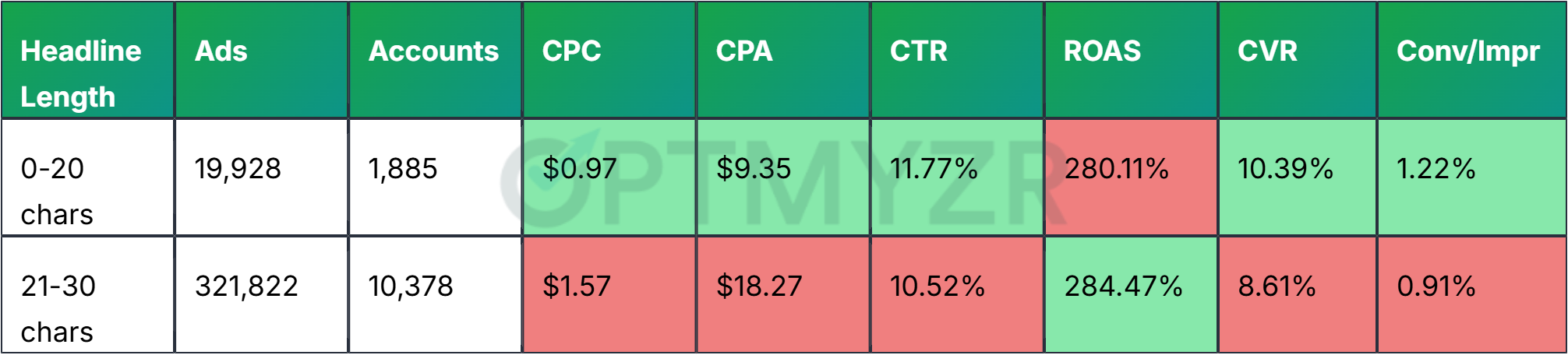 Headline Length vs. Performance