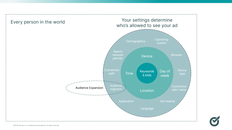 A graph overlaying Google Ads audience expansion over traditional PPC targeting controls like location, language, etc.