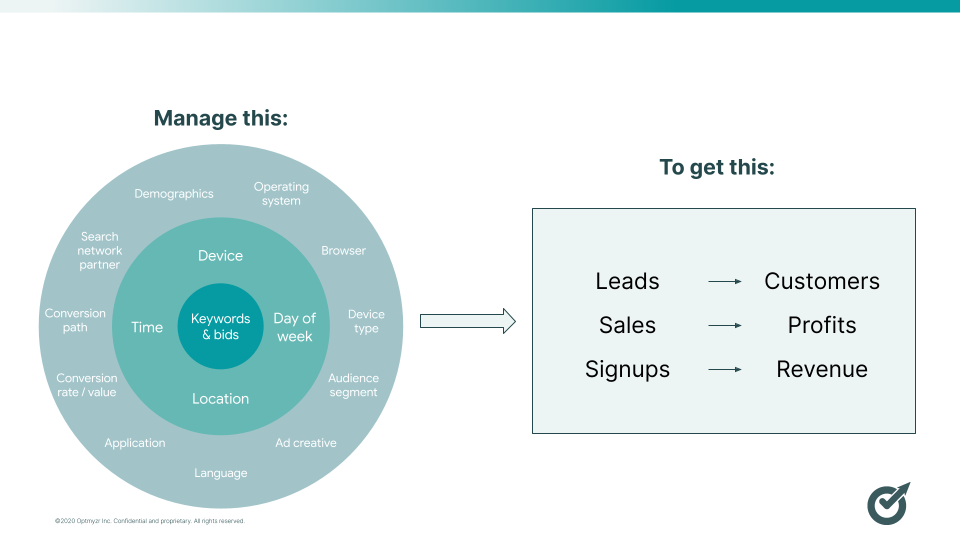 A graph showcasing different targeting options in Google Ads (location, language, etc) and showing how they lead to conversions of different kinds