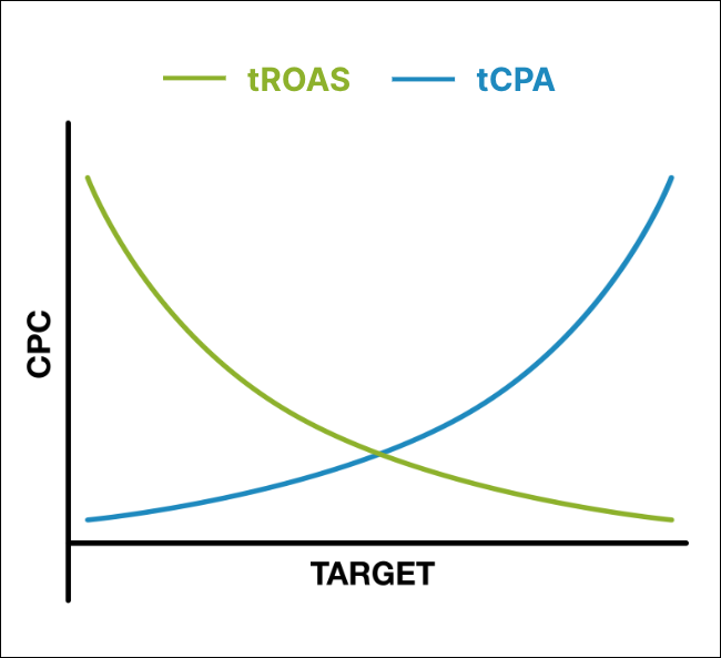 CPC Vs. Bidding