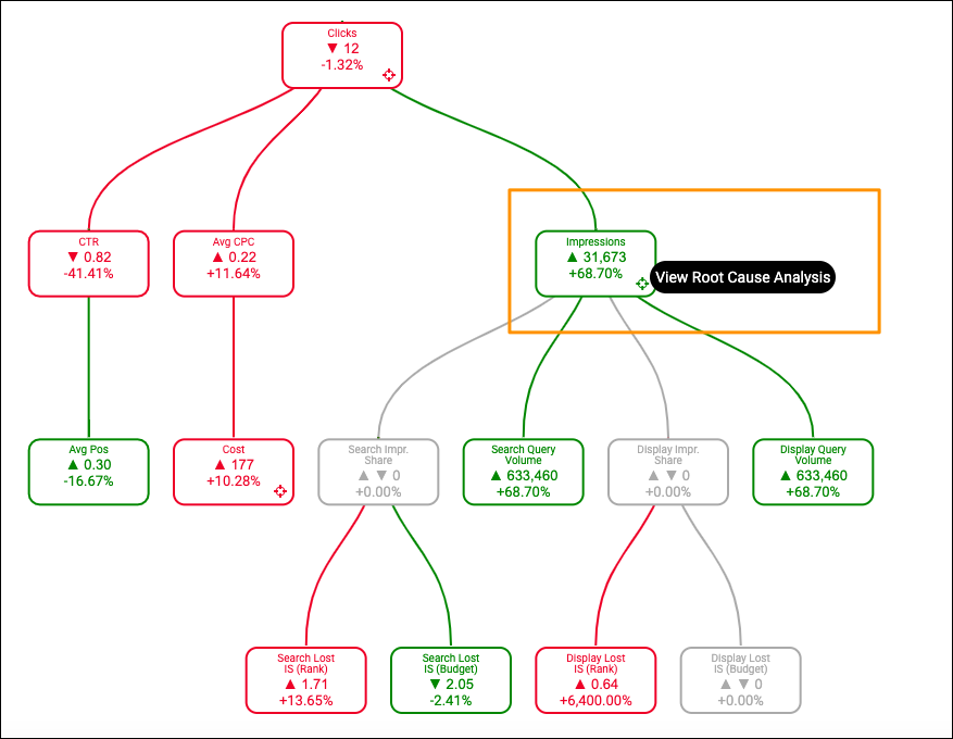 Optmyzr’s Root Cause Analysis