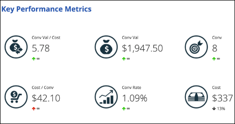 Screenshot from Optmyzr’s account report: overview of KPIs