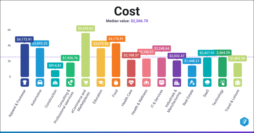 Google Ads business spend across industries