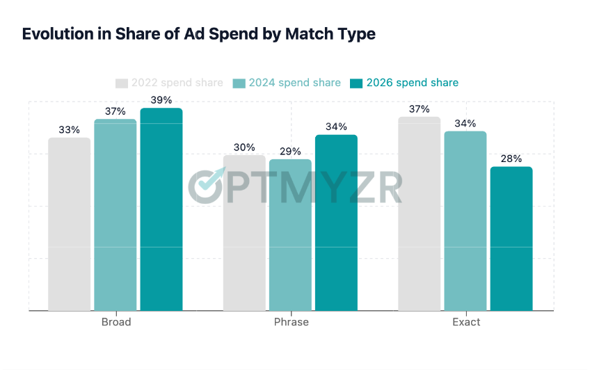 Evolution in Share of Ad Spend by Match Type