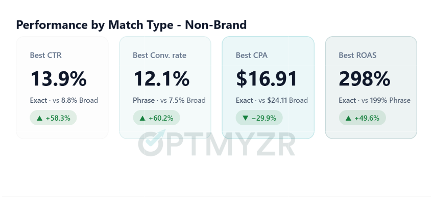 Performance Metrics by Match Type for non-brand campaigns. 30,000 Google Ads Search accounts in Optmyzr - Feb 2026