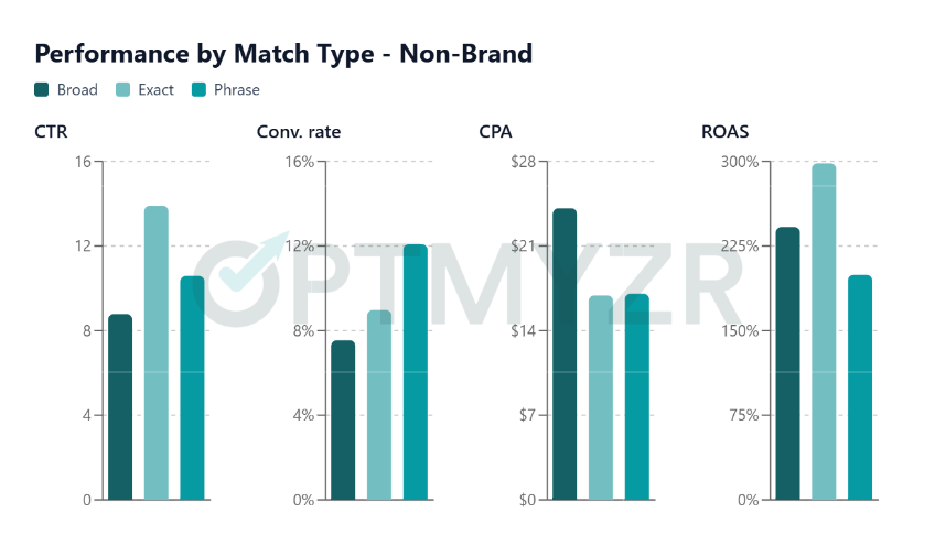 Performance Metrics by Match Type for non-brand campaigns. 30,000 Google Ads Search accounts in Optmyzr - Feb 2026