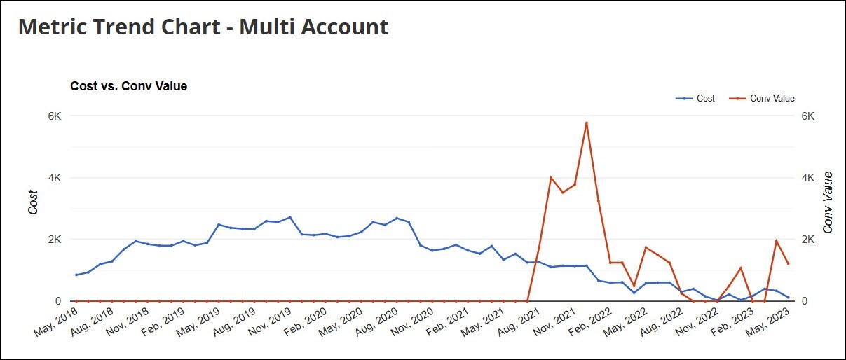Screenshot from Optmyzr’s account report: Multi-account report trend chart