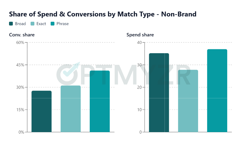 Share of spend & conversions by Match Type for non-brand campaigns. 30,000 Google Ads Search accounts in Optmyzr - Feb 2026