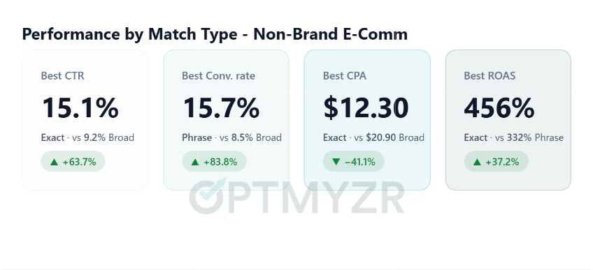 Performance Metrics by Match Type for non-brand e-comm campaigns. 30,000 Google Ads Search accounts in Optmyzr - Feb 2026.