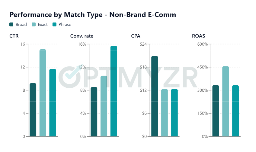 Performance Metrics by Match Type for non-brand e-comm campaigns. 30,000 Google Ads Search accounts in Optmyzr - Feb 2026.