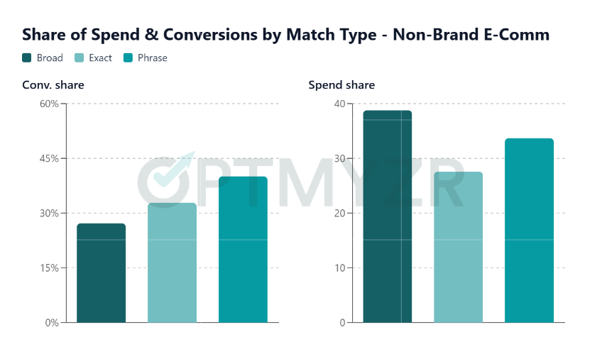 Share of spend & conversions by Match Type for non-brand e-comm campaigns. 30,000 Google Ads Search accounts in Optmyzr - Feb 2026.