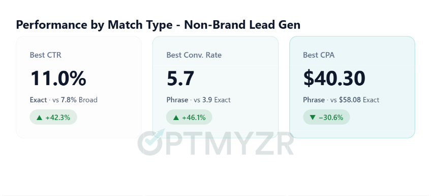Performance Metrics by Match Type for non-brand lead gen campaigns. 30,000 Google Ads Search accounts in Optmyzr - Feb 2026