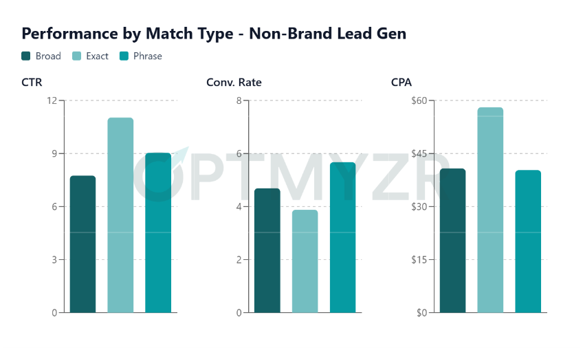 Performance Metrics by Match Type for non-brand lead gen campaigns. 30,000 Google Ads Search accounts in Optmyzr - Feb 2026