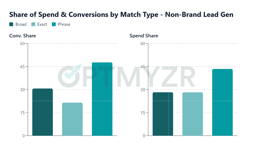 Share of spend & conversions by Match Type for non-brand lead gen campaigns. 30,000 Google Ads Search accounts in Optmyzr - Feb 2026.