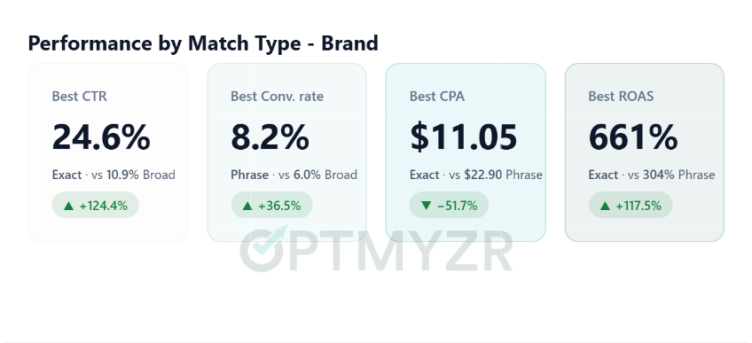 Performance Metrics by Match Type for brand campaigns. 30,000 Google Ads Search accounts in Optmyzr - Feb 2026.