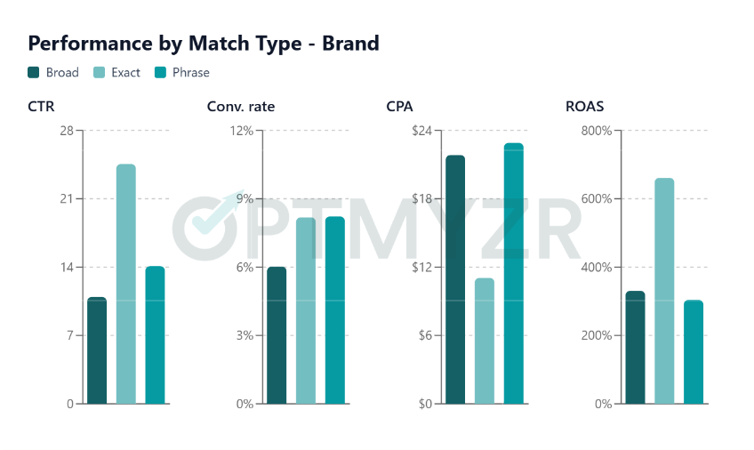 Performance Metrics by Match Type for brand campaigns. 30,000 Google Ads Search accounts in Optmyzr - Feb 2026.