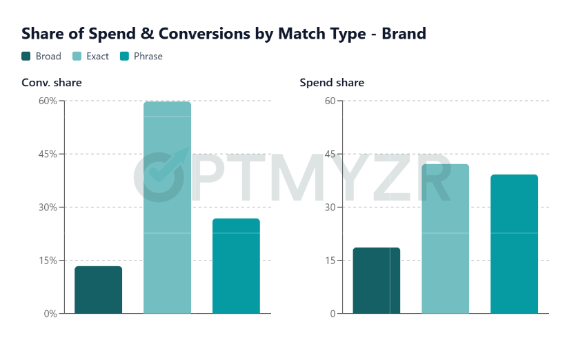 Share of spend & conversion by Match Type for brand campaigns. 30,000 Google Ads Search accounts in Optmyzr - Feb 2026.