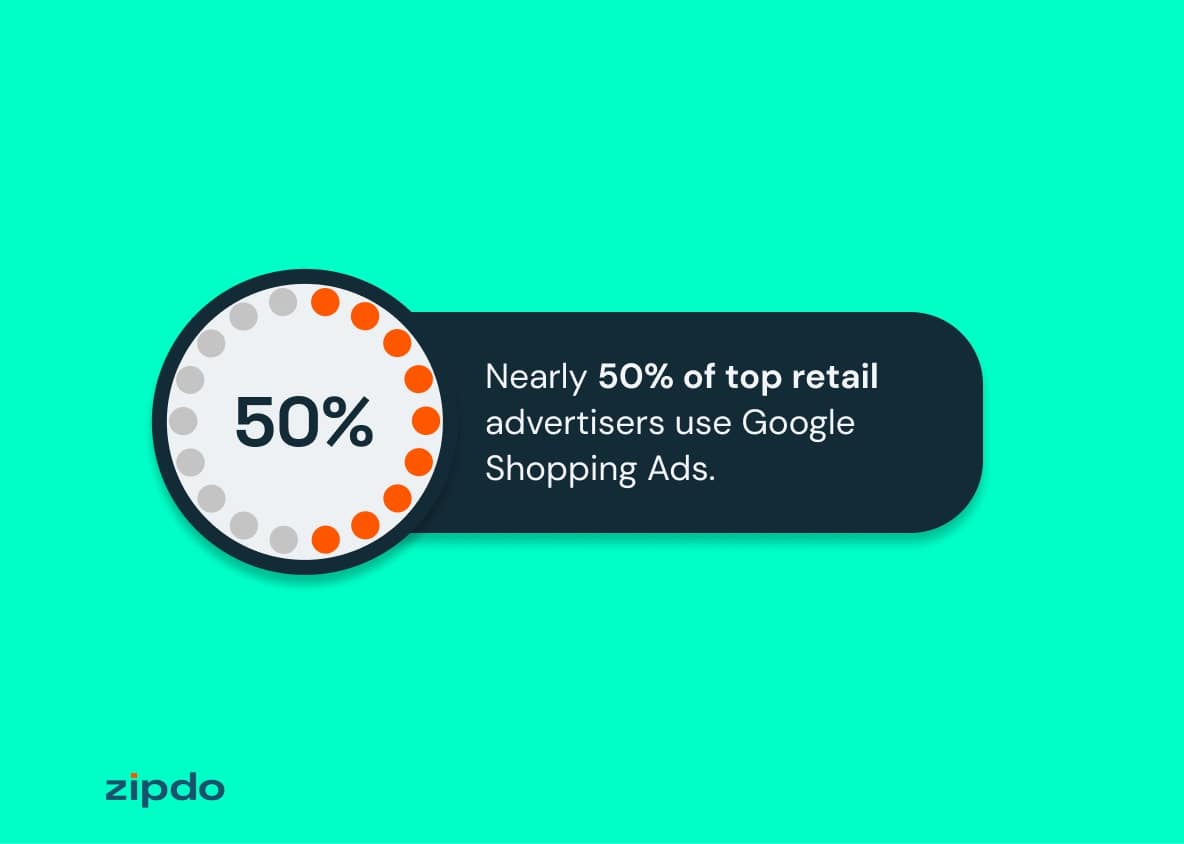 50% of top retail advertisers use Google Shopping ads