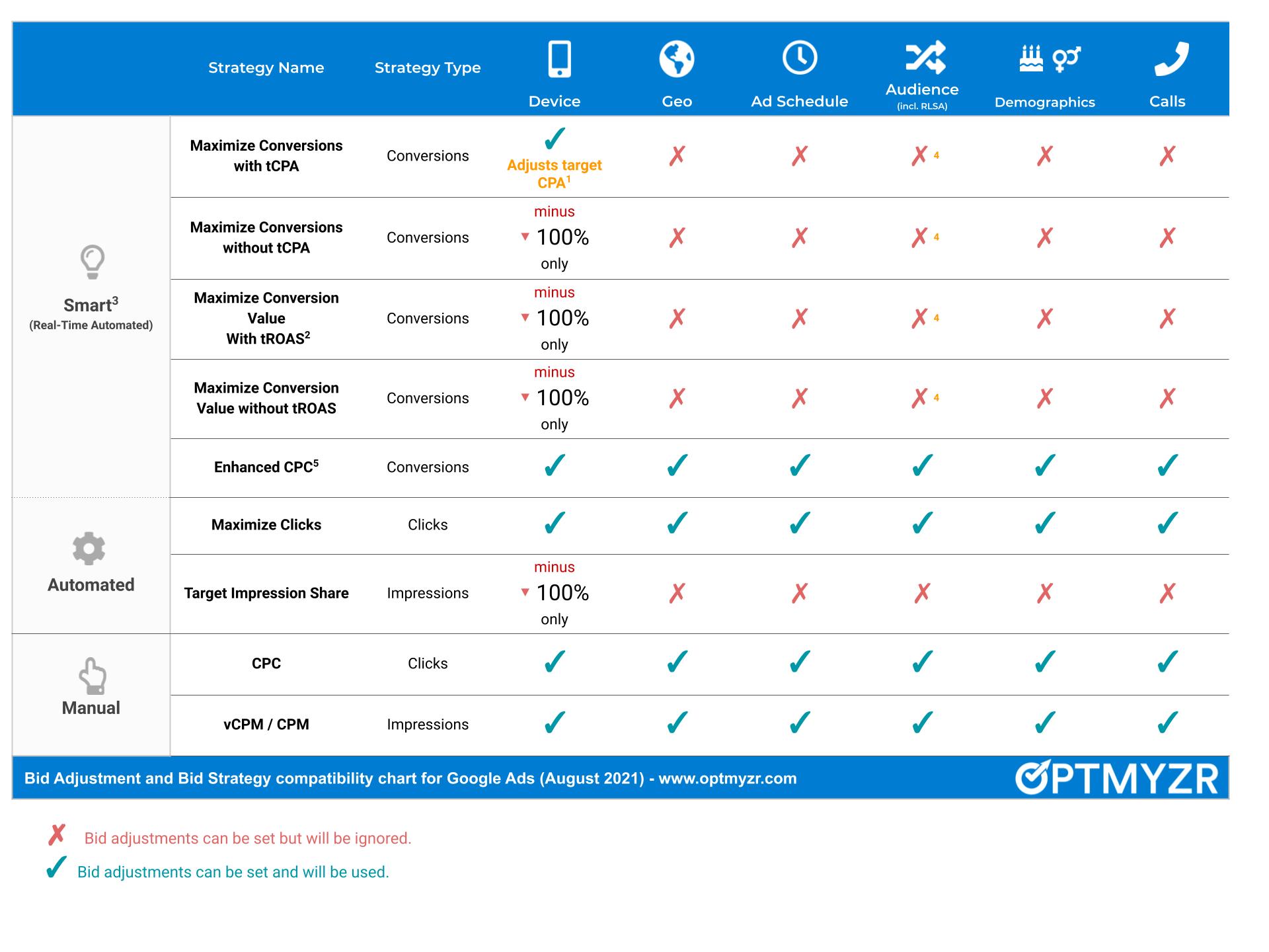 Which Bid Adjustments Work With Strategy on Google