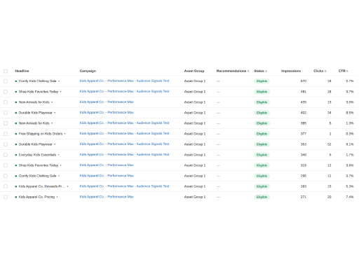 Keep tabs on how your creatives perform