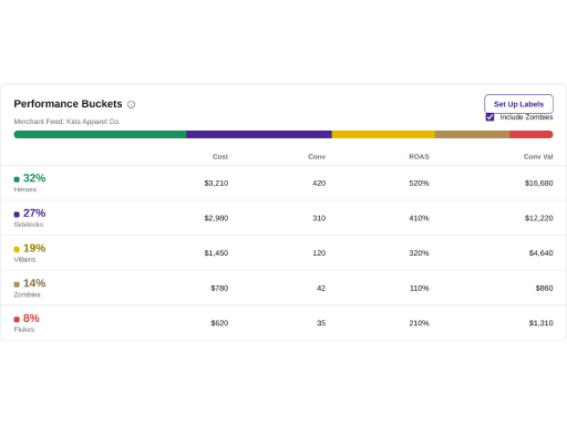 Label your products by how they actually perform