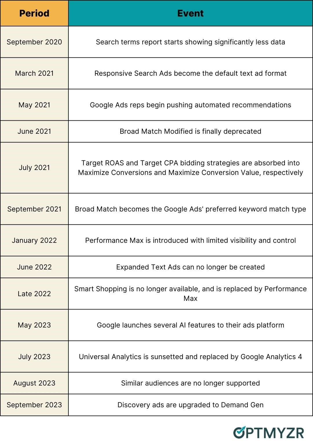 Google Ads automation updates