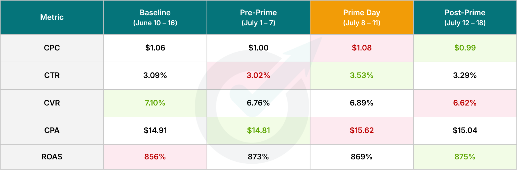 Manual CPC Bidding - Optmyzr Prime Day Study 2026 Manual CPC Bidding - Optmyzr Prime Day Study 2026