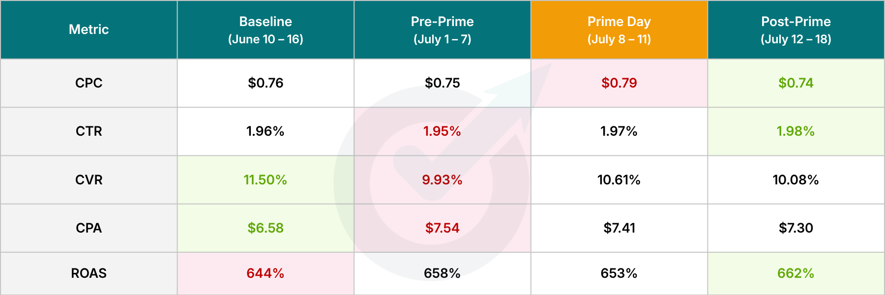 Maximize Conversion Value Bidding - Optmyzr Prime Day Study 2026 Maximize Conversion Value Bidding - Optmyzr Prime Day Study 2026