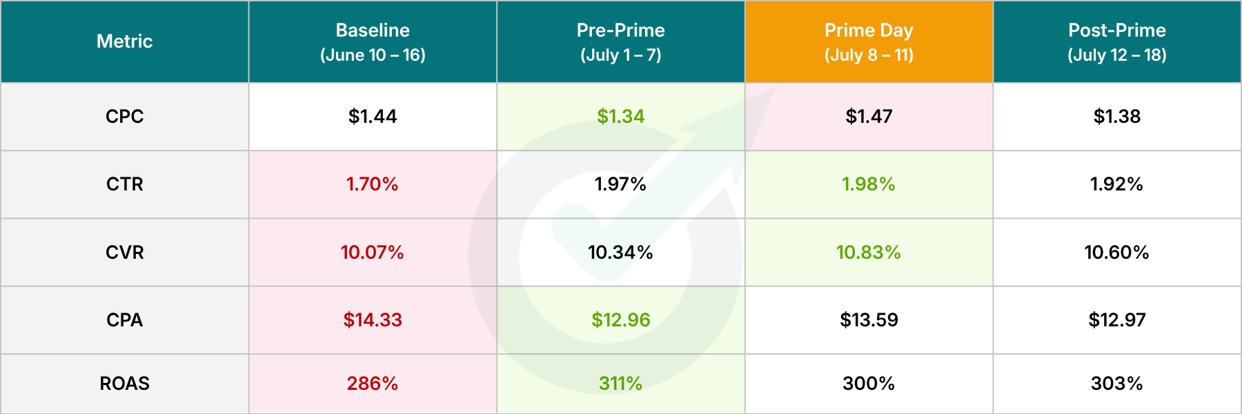 Maximize Conversions Bidding - Optmyzr Prime Day Study 2026 Maximize Conversions Bidding - Optmyzr Prime Day Study 2026