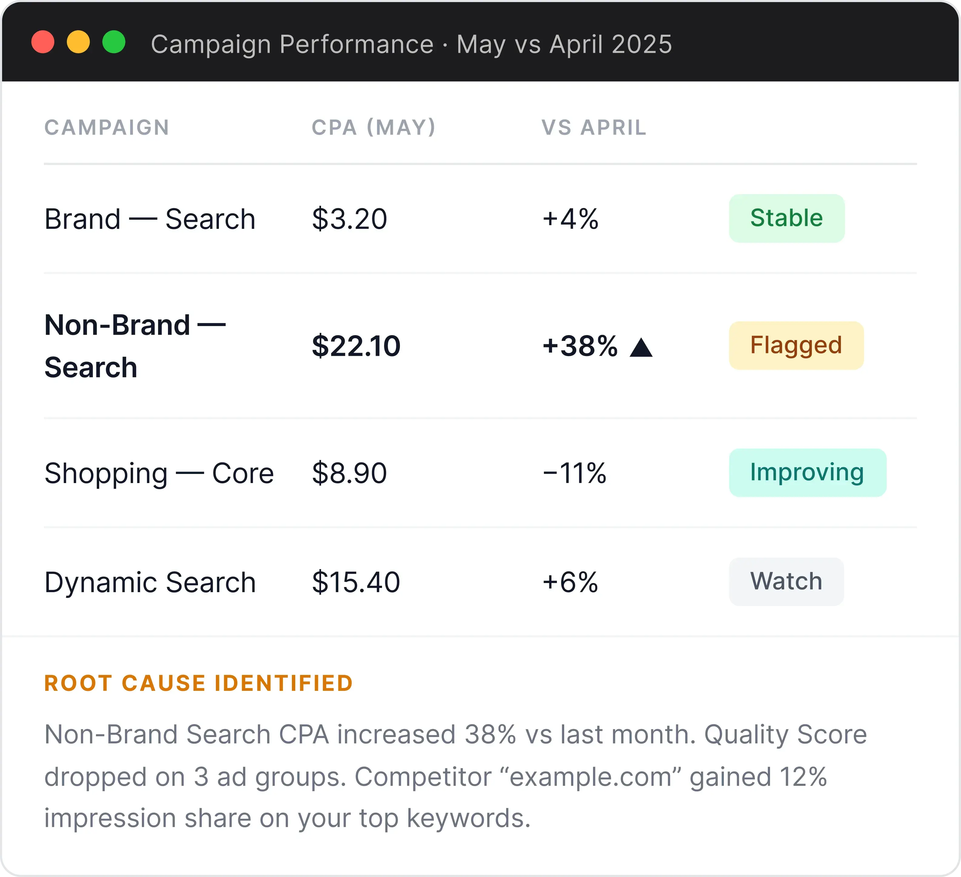 Diagnose what's driving campaign performance changes