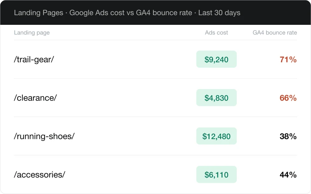Combine ads and analytics insights