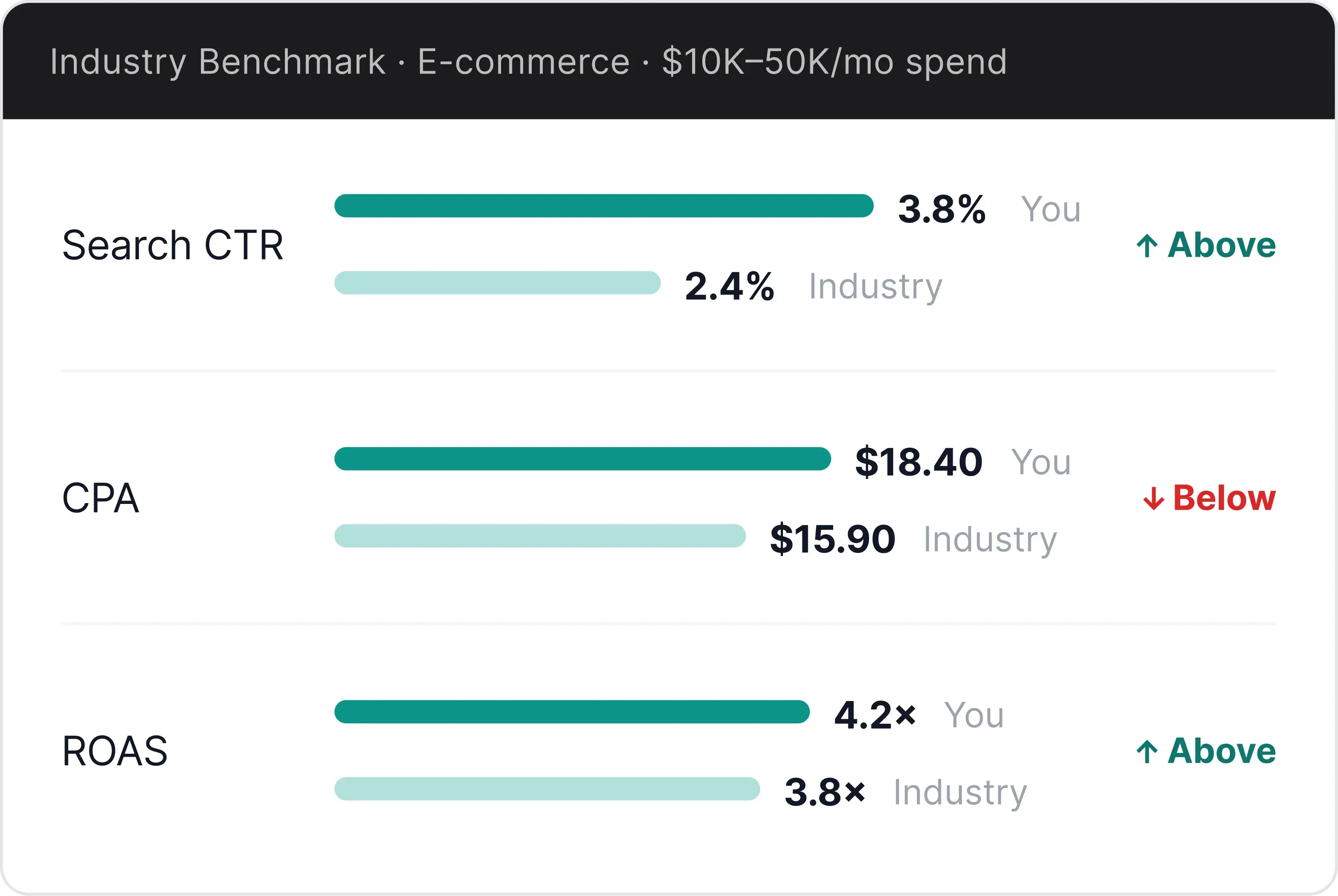 Compare your KPIs against industry benchmarks