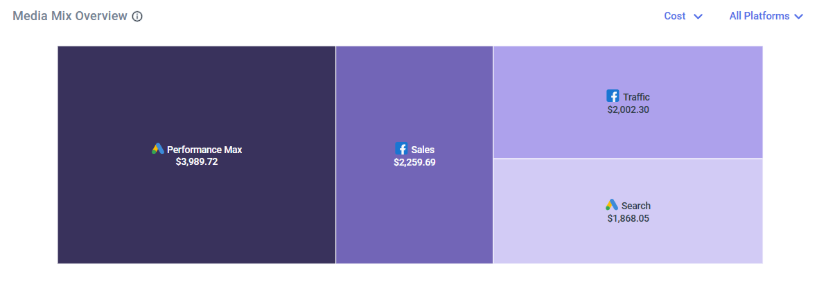 Media Mix and Performance Distribution