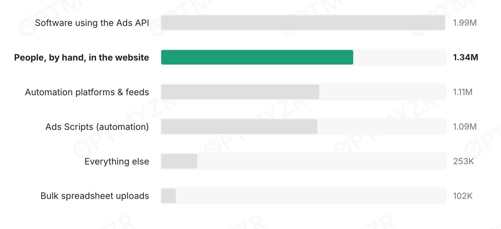 Number of sessions to make changes in Google Ads broken down by method of access. Feb-Jul 2026. 72,358 accounts using Optmyzr