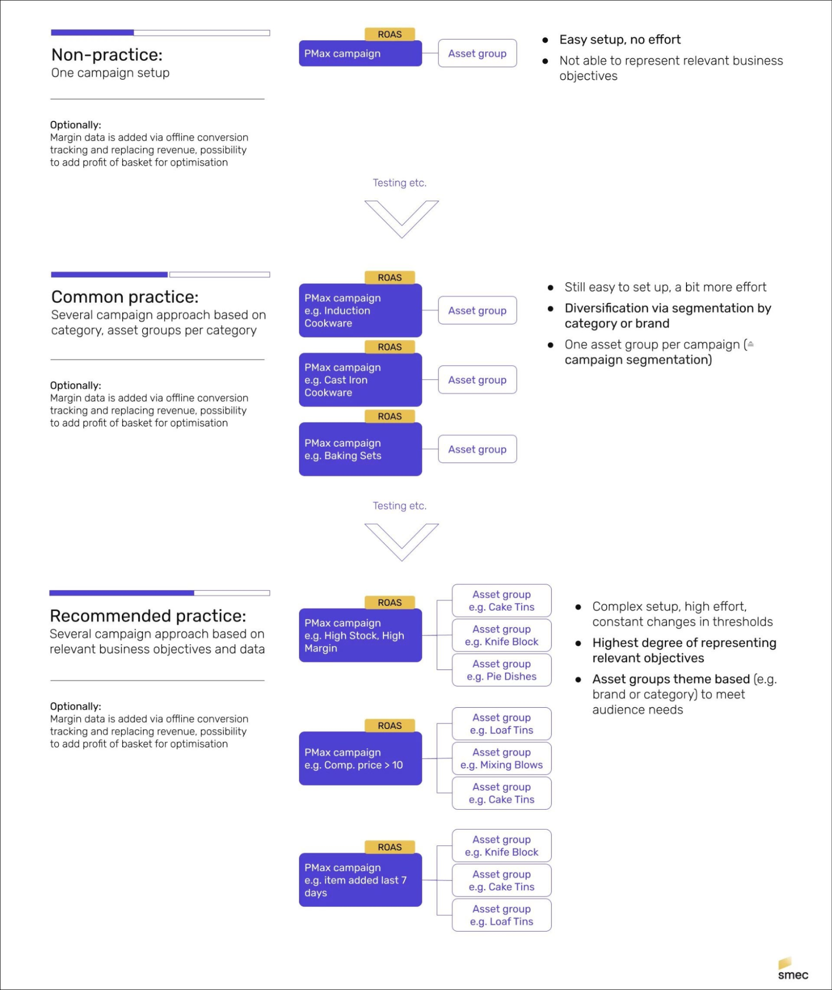 Optmyzr Performance Max campaign structure