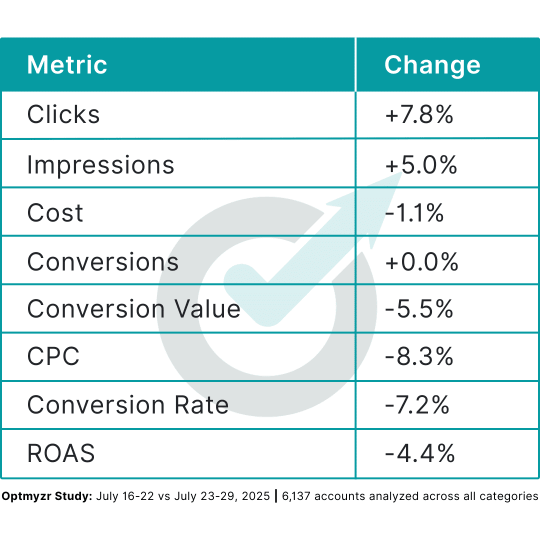 Overall market impact: More volume, less value Overall market impact: More volume, less value