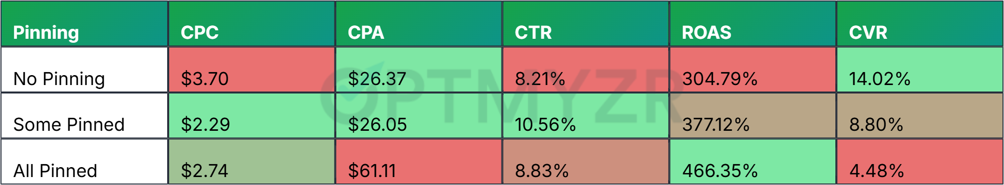 Pinning Strategy vs. Performance (268 Common Accounts)