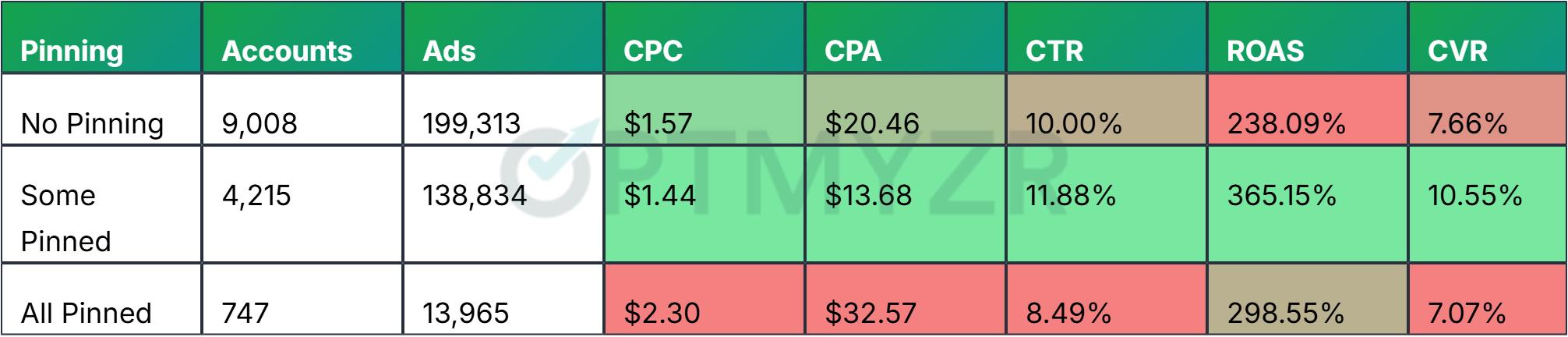 Pinning Strategy vs. Performance (All Accounts)