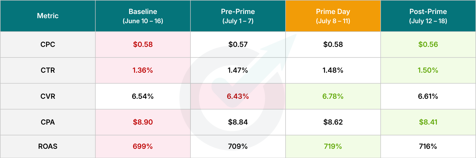 PMax Campaigns - Optmyzr Prime Day Study 2026 PMax Campaigns - Optmyzr Prime Day Study 2026