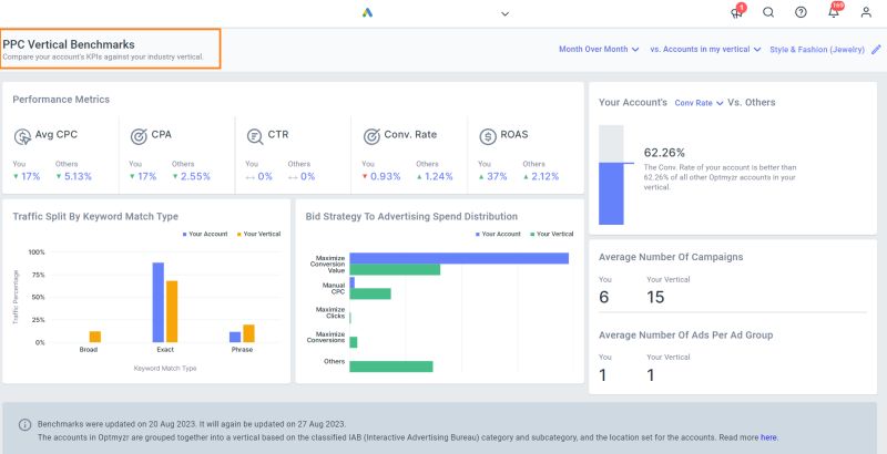 PPC Vertical Benchmarks in Optmyzr helps advertisers understand the performance of their account relative to that of similar advertisers. PPC Vertical Benchmarks in Optmyzr