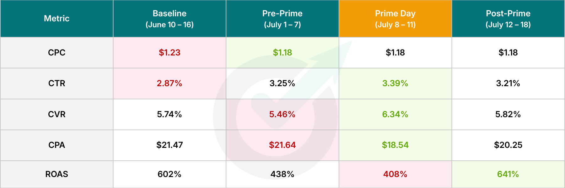 Real Estate Vertical - Optmyzr Prime Day Study 2026 Real Estate Vertical - Optmyzr Prime Day Study 2026