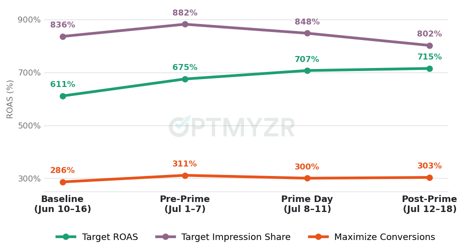 ROAS by bidding strategy.