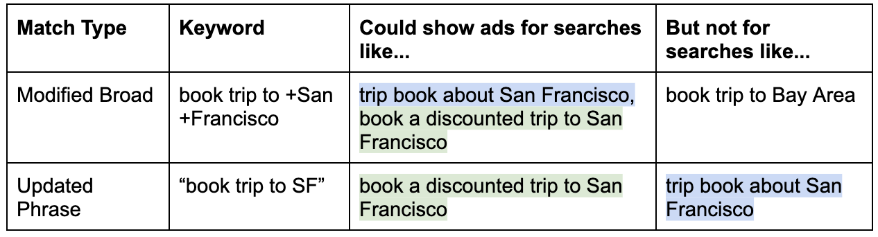 Google Ads Is Phasing Out Modified Broad Match Keywords Here S What To Do Google Ads Is Phasing Out Modified Broad Match Keywords Here S What To Do