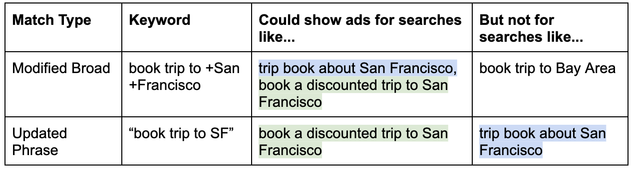 Google Ads Is Phasing Out Modified Broad Match Keywords Here S What To Do