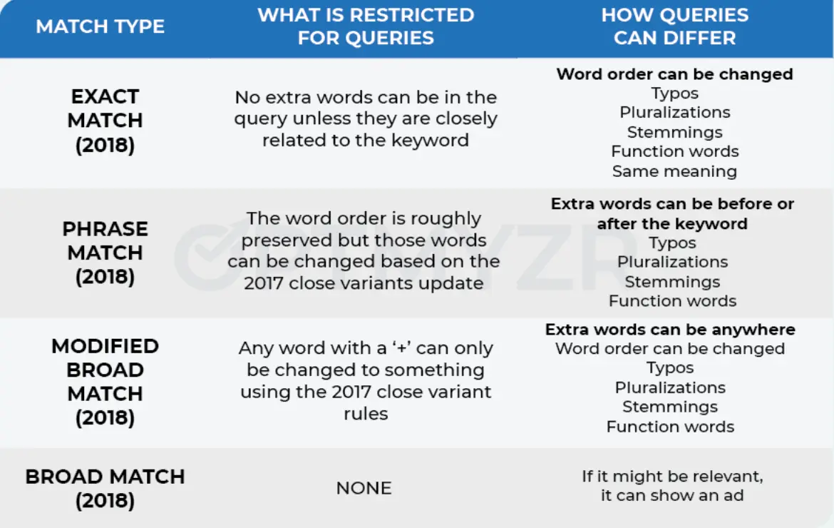 Google Ads Is Phasing Out Modified Broad Match Keywords Here S What To Do Google Ads Is Phasing Out Modified Broad Match Keywords Here S What To Do